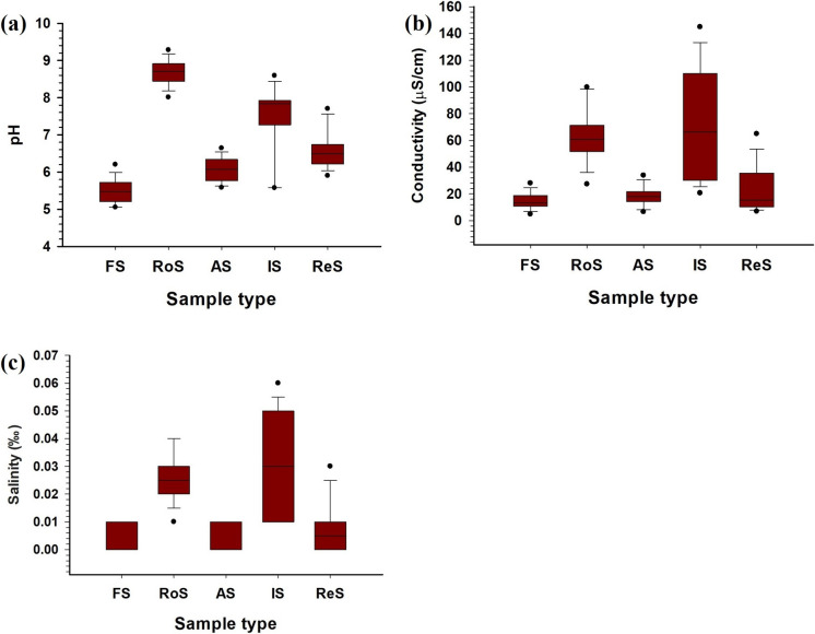 Tracking soil health and potentially toxic elements (PTEs) across land-use types using physico-chemical, magnetic, and geochemical proxies: a case study from Manipal, Southwestern India.