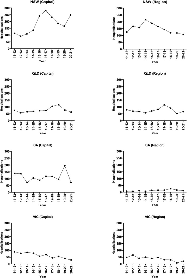 Post-polio hospital admissions in Australia over a 10-year period: An observational study and analysis of trends by month, location, and comparable conditions.