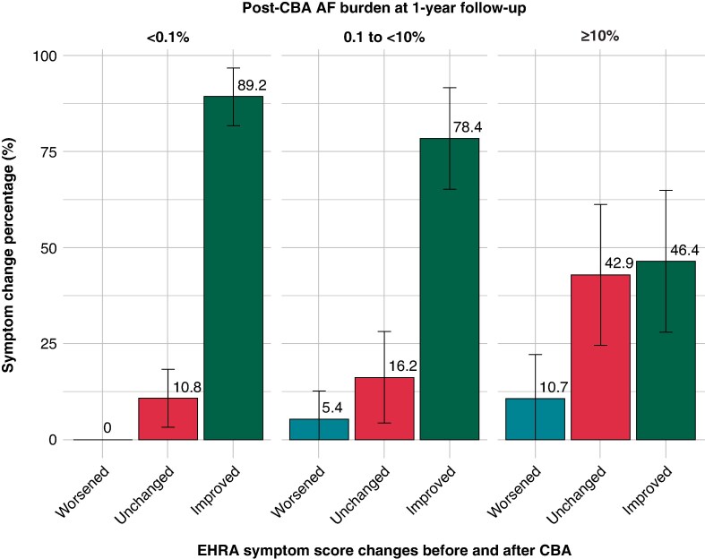 Atrial fibrillation burden and symptom, quality of life, and healthcare resource utilization after cryoballoon ablation in persistent atrial fibrillation.