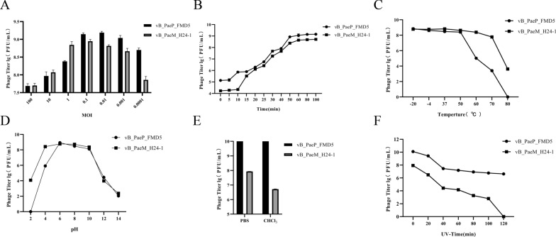 Lytic bacteriophages targeting multidrug-resistant Pseudomonas aeruginosa in Moschus berezovskii: isolation, characterization, and therapeutic efficacy against bacteremia.