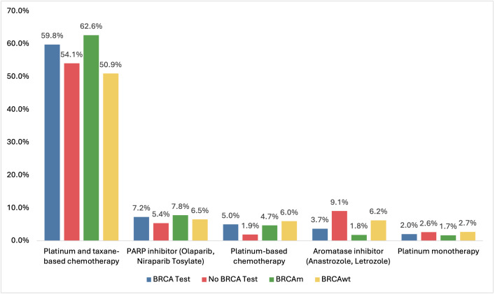 Real-World Treatment Patterns and Cost of Care in US Ovarian Cancer Patients Undergoing BRCA Testing.