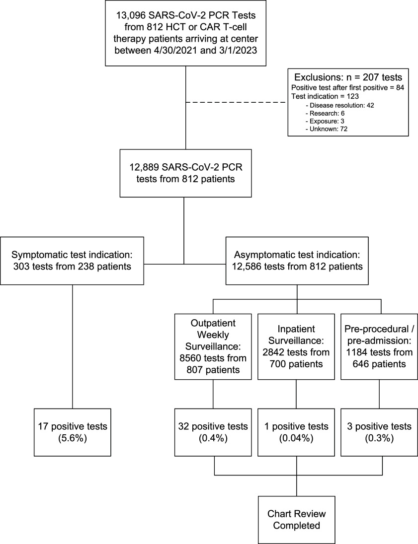 Limited yield of SARS-CoV-2 screening in asymptomatic hematopoietic cell transplant and chimeric antigen receptor T-cell therapy patients.