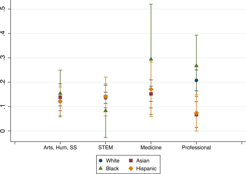Leaving Academia: Dual-Career Relationships and Partners' Attrition from Academic Careers.