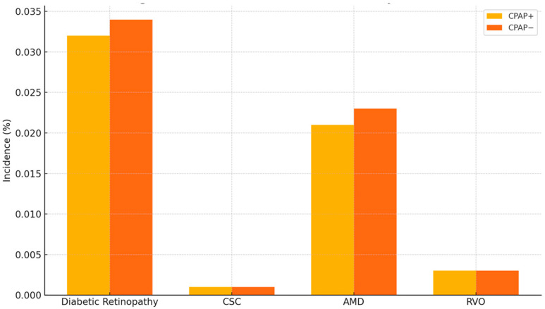 CPAP Use and Retinal Disease Risk in Obstructive Apnea: A Cohort Study.