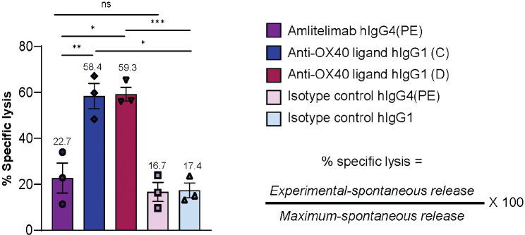 In Vitro Evidence Demonstrating the Nondepleting Mechanism of Action of Amlitelimab, an OX40 Ligand Monoclonal Antibody.
