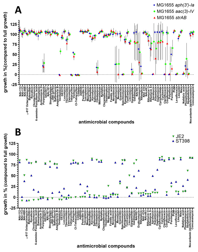 Screening <i>Actinomycetes</i> extracts for antimicrobial compounds against methicillin-resistant <i>Staphylococcus aureus</i> and helper-compounds against aminoglycoside-resistant <i>E. coli</i>.