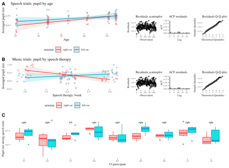 Is Pupil Response to Speech and Music in Toddlers with Cochlear Implants Asymmetric?