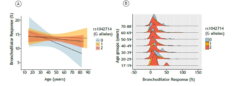 Influence of ADRB2 variants on bronchodilator response and asthma control in a mixed population.