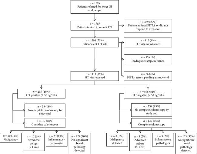 Diagnostic Accuracy of the Faecal Immunochemical Test in Triage of Symptomatic Patients Referred for Colonoscopy: A Prospective Single-Centre Study.