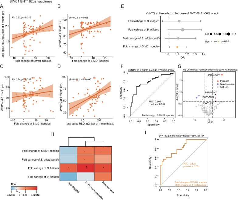 The resident gut microbiome modulates the effect of synbiotics on the immunogenicity after SARS-COV-2 vaccination in elderly and diabetes patients.