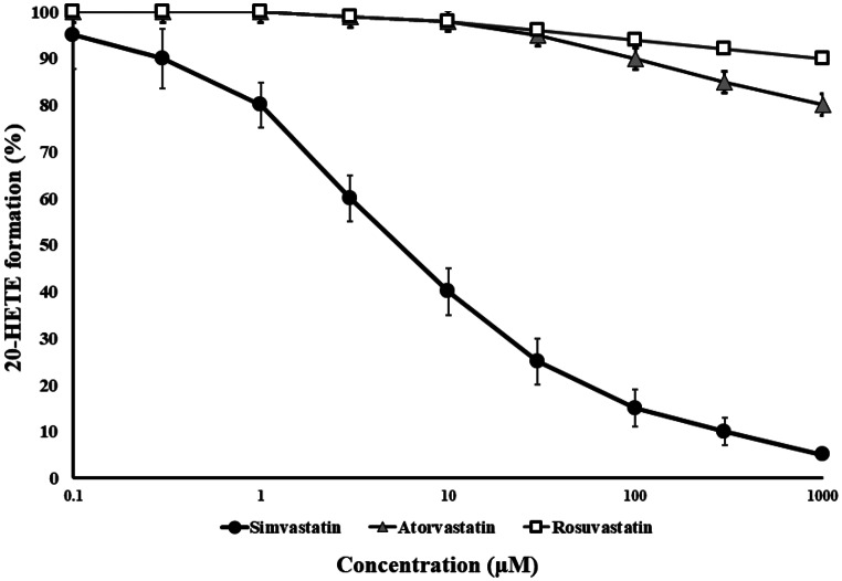 Simvastatin inhibits 20-Hydroxyeicosatetraenoic acid formation: docking and in vitro assay.