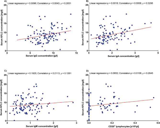 Kappa free light chain concentration in serum is reduced after CD20-depletion with ocrelizumab.