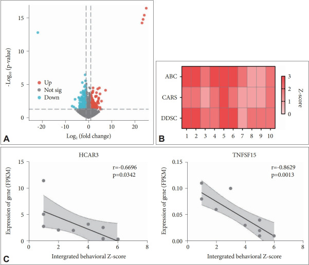 HCAR3 May Mediate Autism Symptoms: Evidence From RNA-Sequencing of Peripheral Blood Mononuclear Cells.