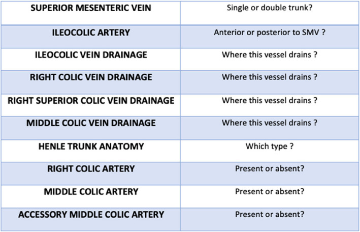 Three-dimensional (3D) vascular reconstruction of the superior mesenteric vessels: a practical tool for the young surgeon approaching right hemicolectomy with CME technique.