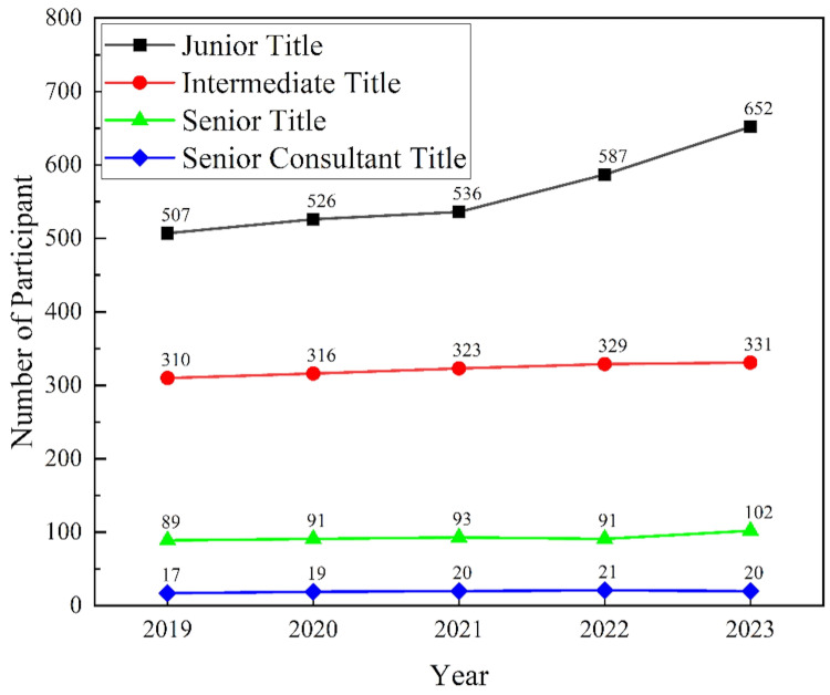 Analysis of CME Participation and Credit Compliance Among Healthcare Professionals: A Five-Year Study (2019-2023) From a Hospital in Guangdong, China.