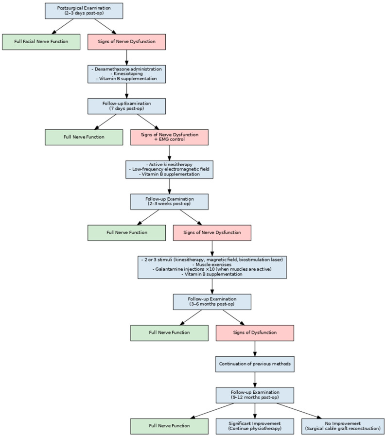 Risk of Permanent Dysfunction of Facial Nerves After Open Rigid Internal Fixation in the Treatment of Mandibular Condylar Process Fracture.