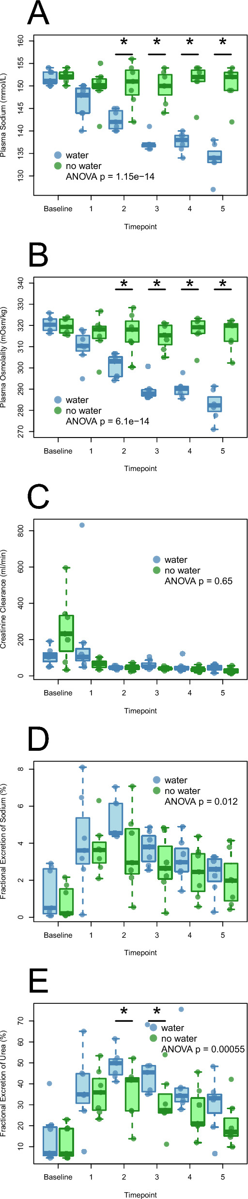 Free water improves sodium mobilization in furosemide treated pigs after a hyperosmotic sodium load.