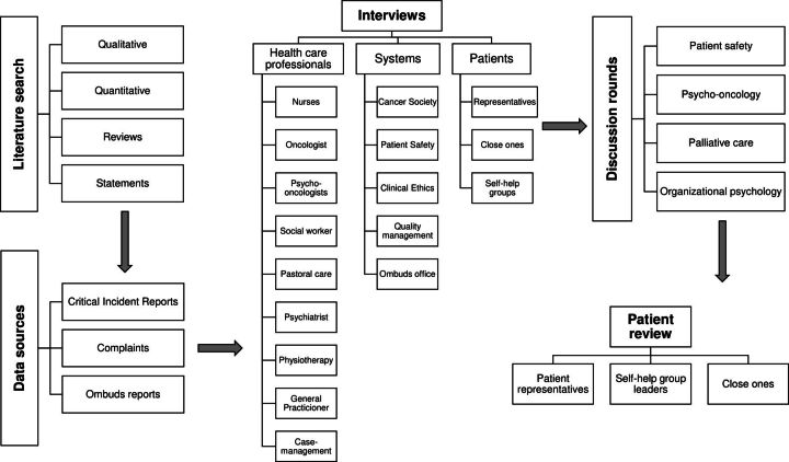 Invisible harm in patient safety: a framework and definition for preventable psychological harm in cancer care.