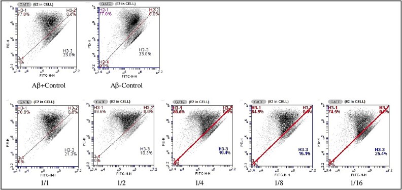 Examination of the effects of polyunsaturated fatty acids on the alzheimer model caused by amiloid β<sub>1-42</sub> toxicity in human SHSY5Y cells by in vitro methods.