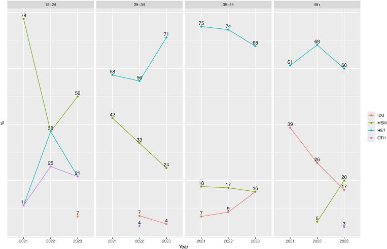 Comparison of registered and survey-based modes of HIV transmission in 2021-2023: Cross-sectional study in the Kyrgyz Republic.
