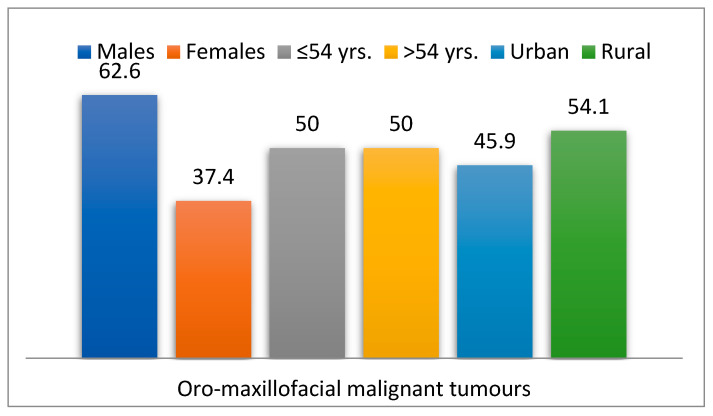 The Correlations Between Diabetes Mellitus and Oro-Maxillofacial Disorders: A Statistical Perspective.
