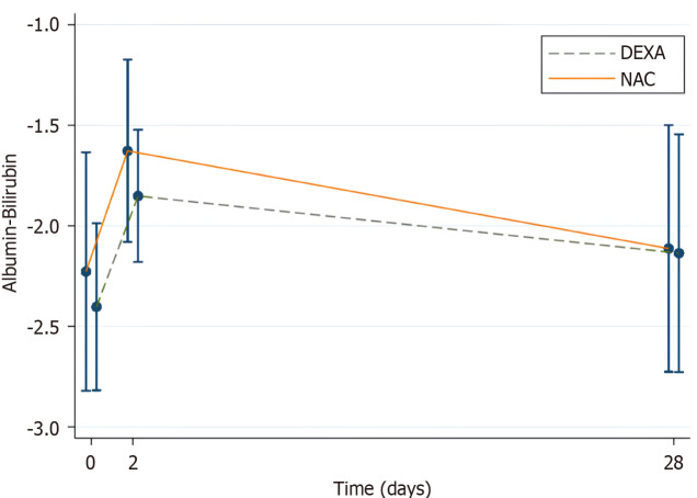 Efficacy of N-acetylcysteine <i>vs</i> dexamethasone in preventing postembolization syndrome post-transarterial chemoembolization in hepatocellular carcinoma: A randomized controlled trial.