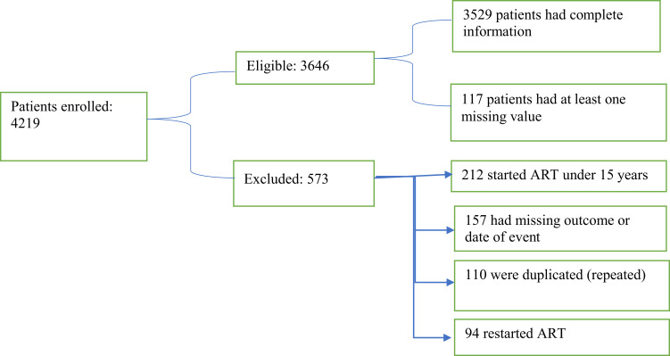 Survival and Its Determinants of HIV/AIDS Patients Receiving Antiretroviral Therapy in Two National Referral Hospitals in Eritrea: A Retrospective Cohort Study.