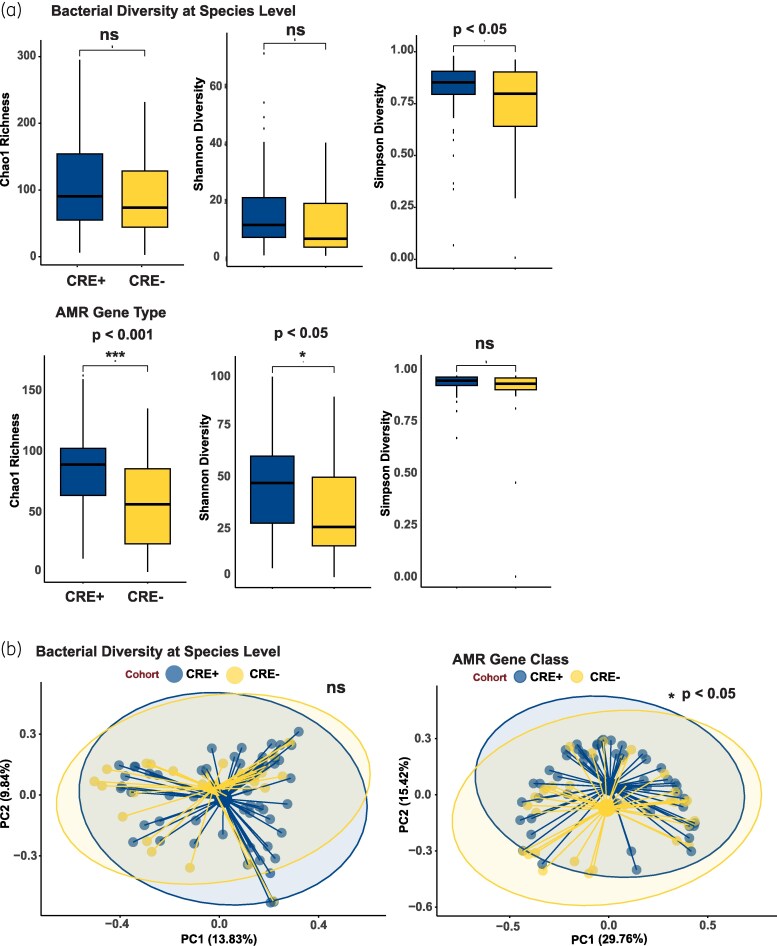 Microbiome and resistome characterization of patients colonized with carbapenem-resistant Enterobacterales by long-read metagenomic next-generation sequencing of rectal swabs.
