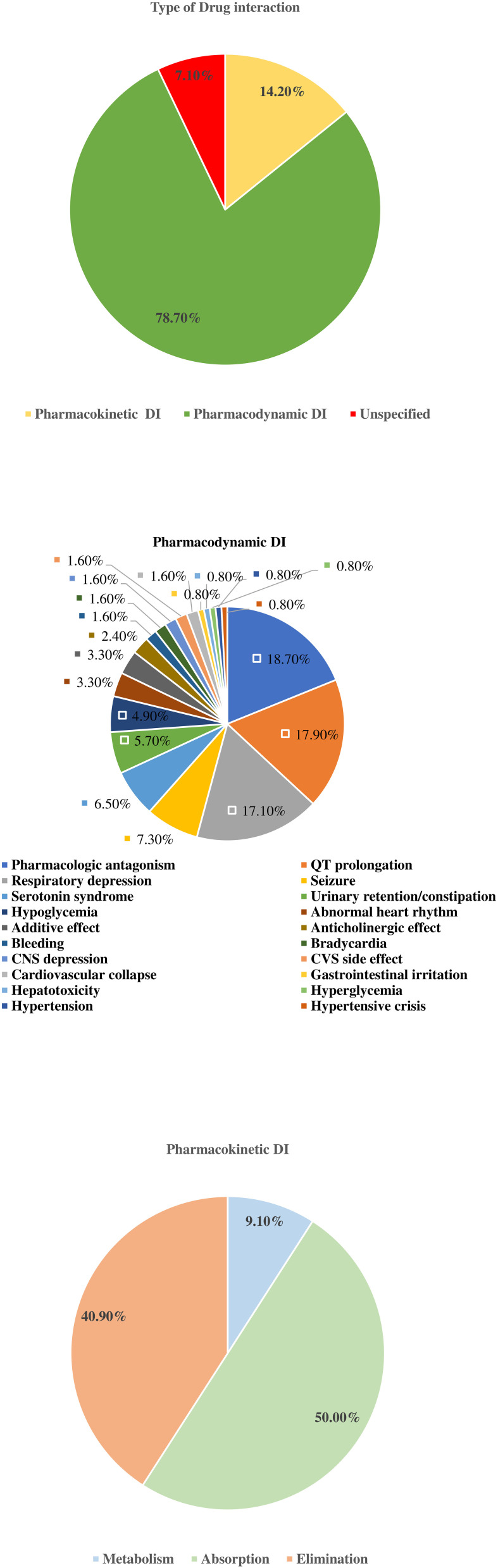 Discordance in Drug-Drug Interaction Alerts for Antidotes: Comparative Analysis of Electronic Databases and Interpretive Insights from AI Tools.