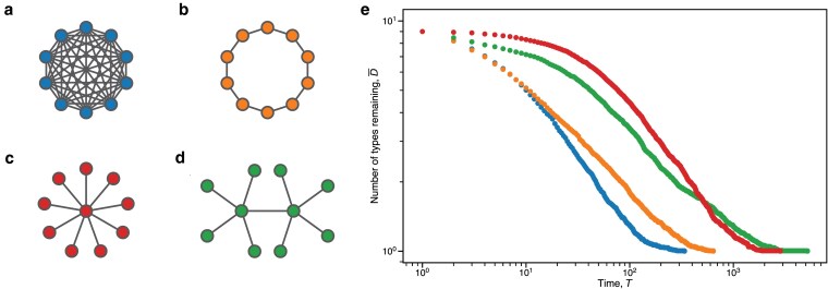 Maintaining diversity in structured populations.