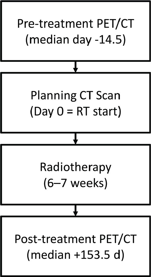External validation of deep learning-derived 18F-FDG PET/CT delta biomarkers for loco-regional control in head and neck cancer.