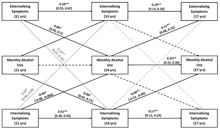 Reciprocal relationships between adolescent mental health difficulties and alcohol consumption.