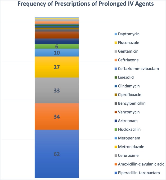 PO-llution control: a cross-sectional study on the role of antimicrobial stewardship in reducing healthcare's carbon footprint.