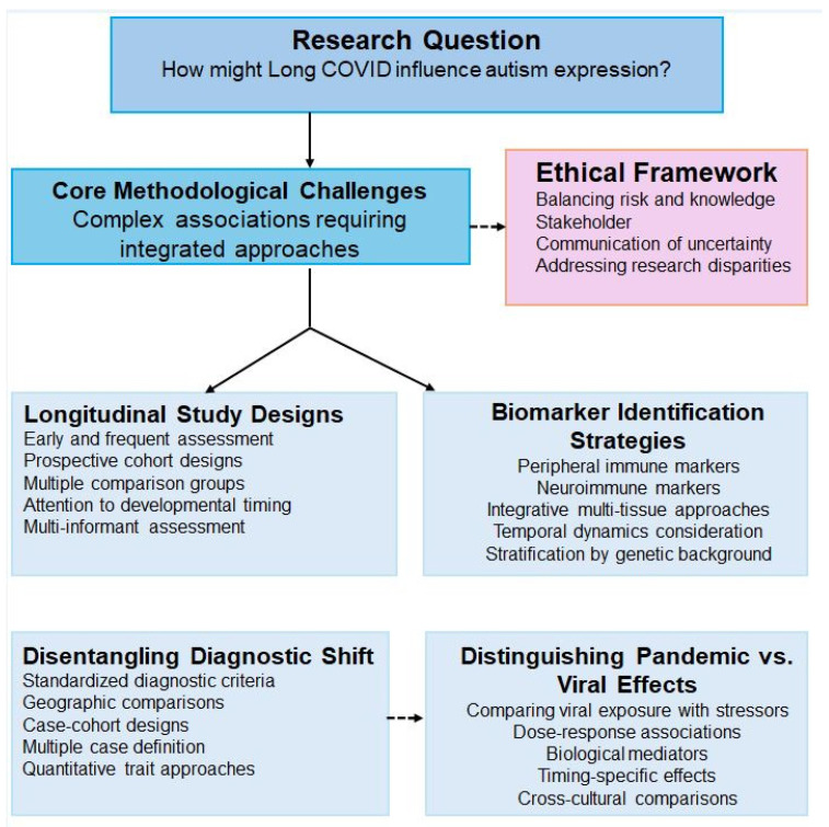 Theoretical Framework and Methodological Approach for Investigating Potential Associations Between Long COVID and Autism Spectrum Disorder Prevalence.