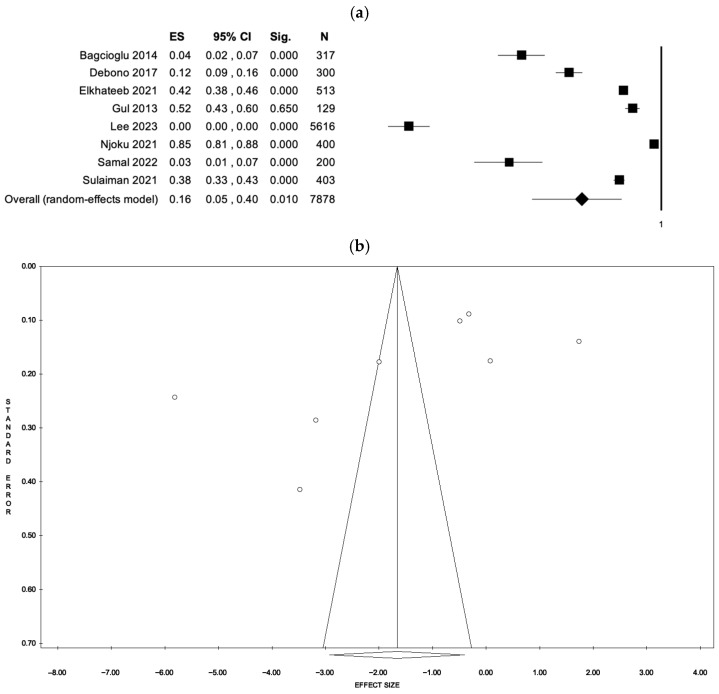 Prevalence and Screening Tools of Intimate Partner Violence Among Pregnant and Postpartum Women: A Systematic Review and Meta-Analysis.