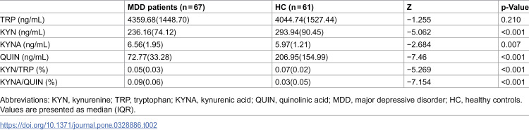 Associations between Kynurenine pathway metabolites and cognitive dysfunction in major depressive disorder.