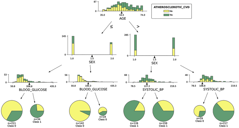 A machine learning approach to predict positive coronary artery calcium scores in individuals with diabetes: a cross-sectional analysis of ELSA-Brasil baseline data.
