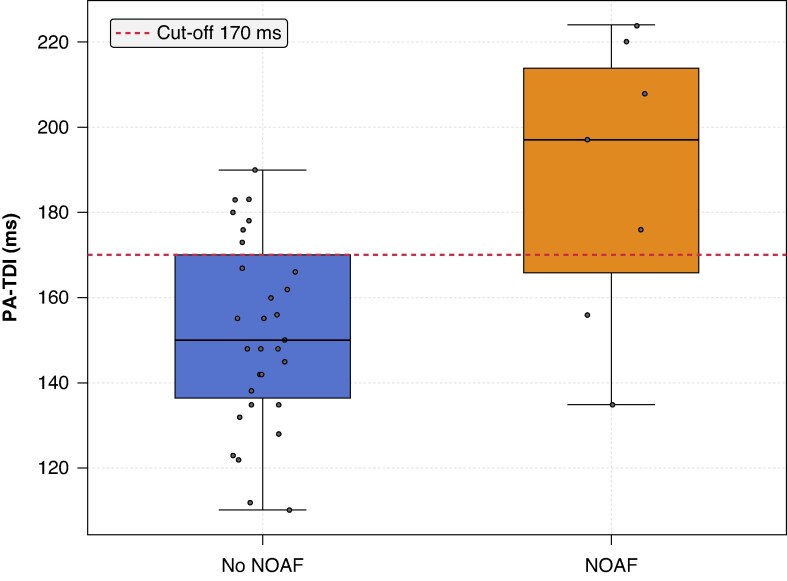 Total atrial conduction time predicts new-onset atrial fibrillation in patients with transthyretin amyloid cardiomyopathy.