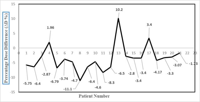 Effectiveness of EPID-based in-vivo dosimetry with EPIgray<sup>®</sup> Software for head and neck VMAT treatments.