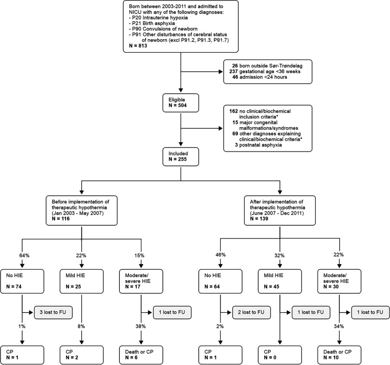 Admissions and outcomes after perinatal asphyxia and hypoxic-ischaemic encephalopathy before and after therapeutic hypothermia: a retrospective population-based study.