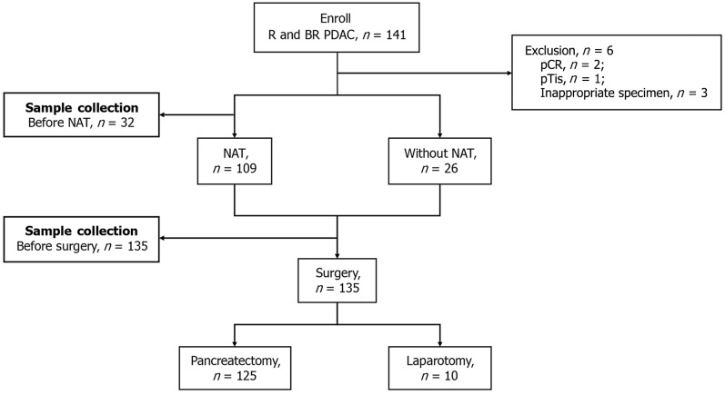 Role of preoperative circulating tumor DNA in predicting occult metastases in resectable and borderline resectable pancreatic ductal adenocarcinoma.