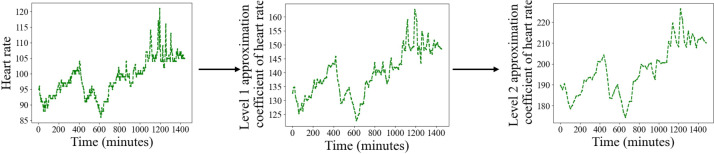 A Real-Time Signal-Based Wavelet Long Short-Term Memory Method for Length-of-Stay Prediction for the Intensive Care Unit: Development and Evaluation Study.