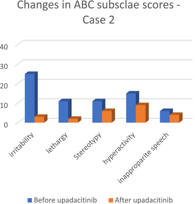 Favorable responses to upadacitinib, a JAK1 inhibitor, in long COVID patients with predominant neuropsychiatric symptoms: case reports in 2 autistic patients and one typically developing patient.