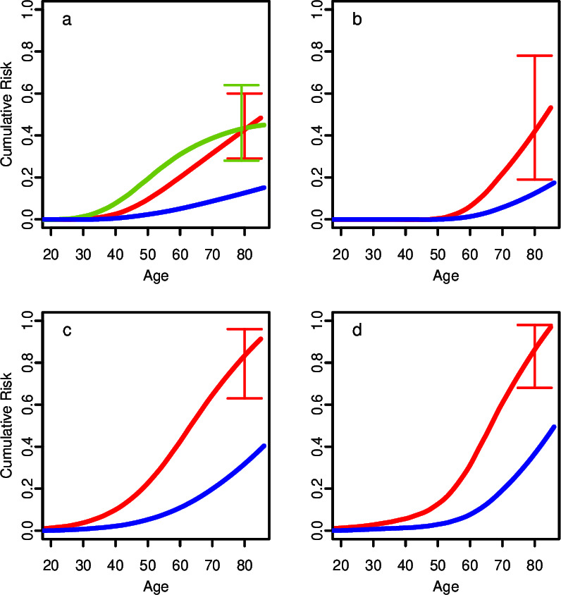 Associations between <i>ATM</i> c.7271T>G and cancer risk: analysis of Breast Cancer Association Consortium and UK Biobank data.