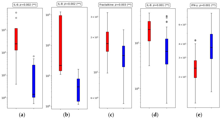 Multiplex Targeted Proteomic Analysis of Cytokine Ratios for ICU Mortality in Severe COVID-19.