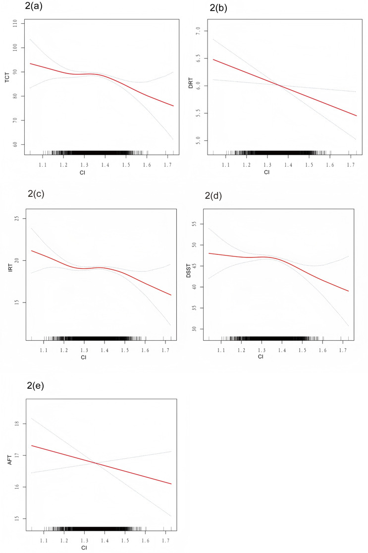 NHANES 2011-2014: Association Between Conicity Index and Cognitive Performance in Older Adults.