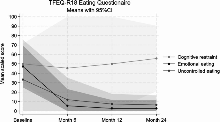Semaglutide treatment in hypothalamic obesity: Two-Year outcomes on body composition, appetite, and quality of life.