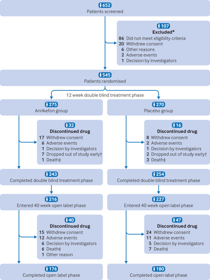 Efficacy and safety of anrikefon in patients with pruritus undergoing haemodialysis: multicentre, double blind, randomised placebo controlled phase 3 trial.