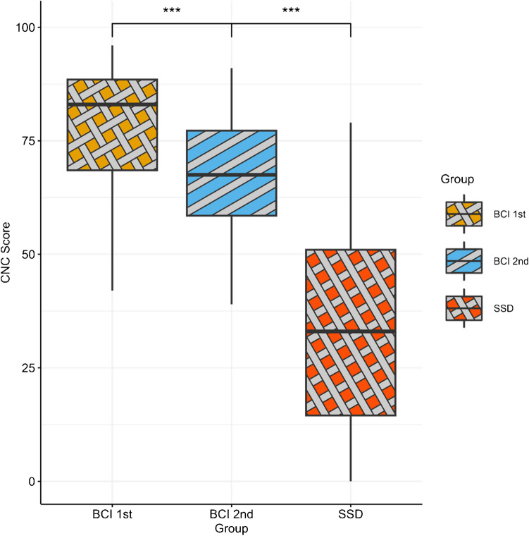 Reduced Cochlear Implant Performance in Listeners with Single-Sided Deafness: Comparison with Bilateral Listeners.