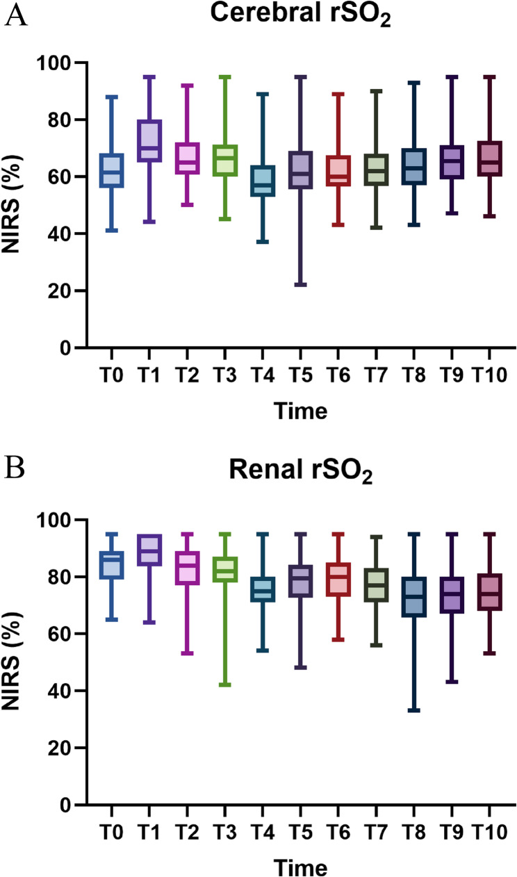 Decreased renal or cerebral oxygen saturation increases the risk of cardiac surgery-associated acute kidney injury in adult patients: a prospective observational study.